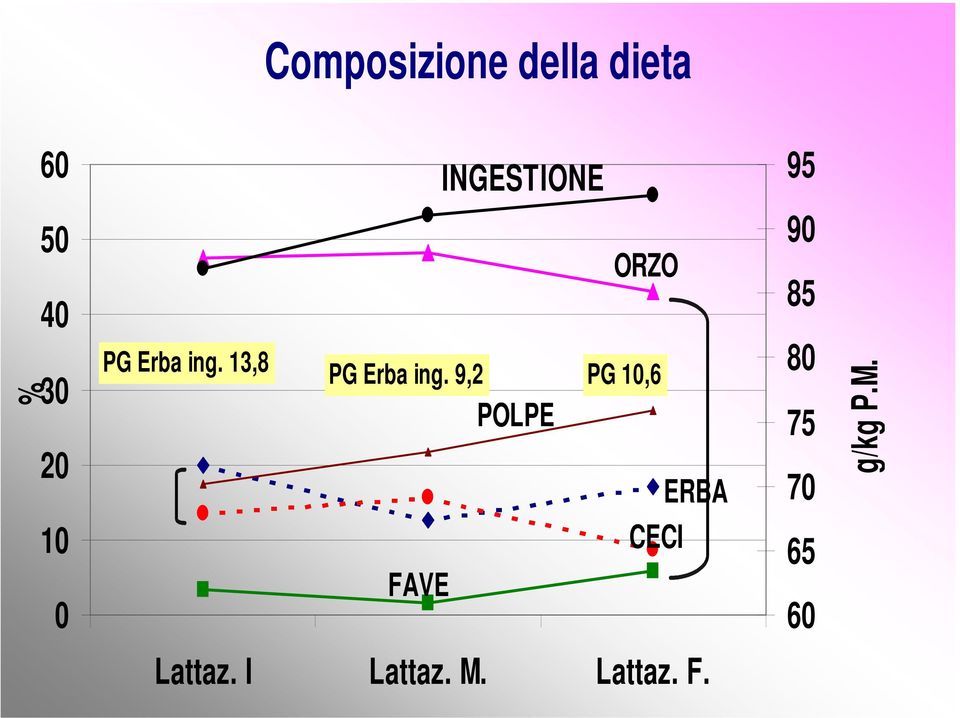 9,2 PG 10,6 POLPE ERBA CECI FAVE 95 90 85 80 75