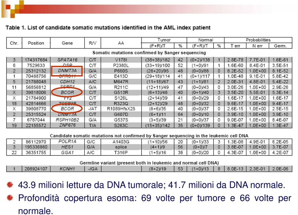 7 milioni da DNA normale.