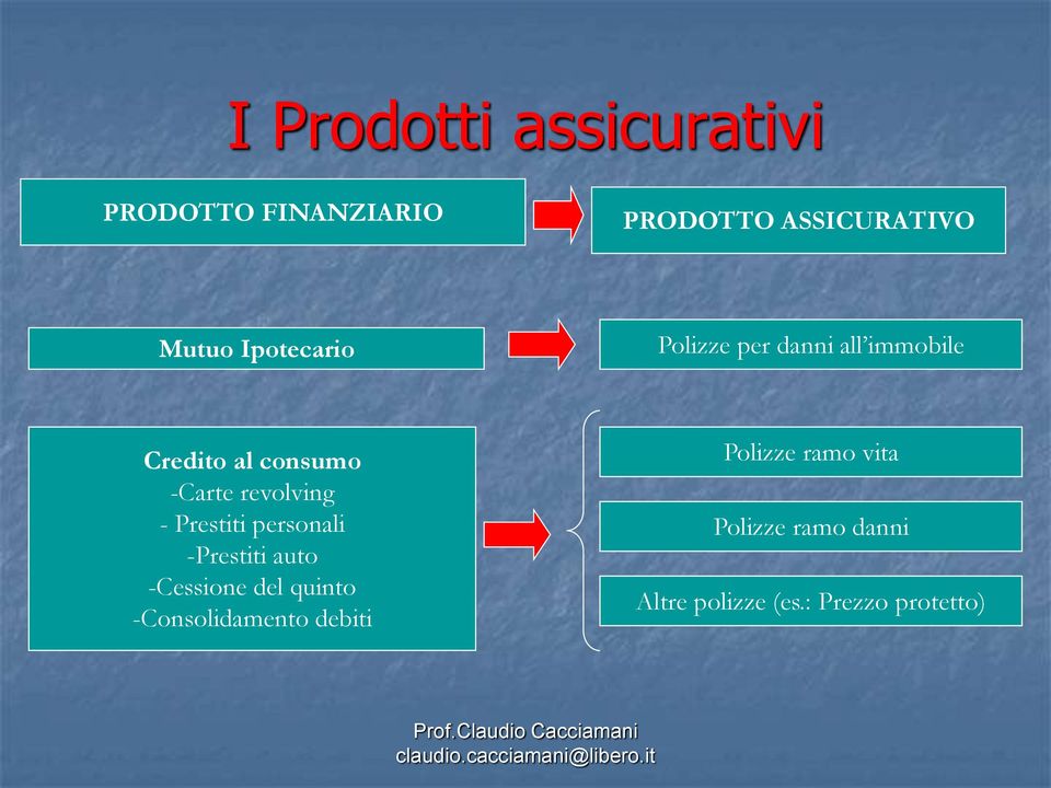 revolving - Prestiti personali -Prestiti auto -Cessione del quinto