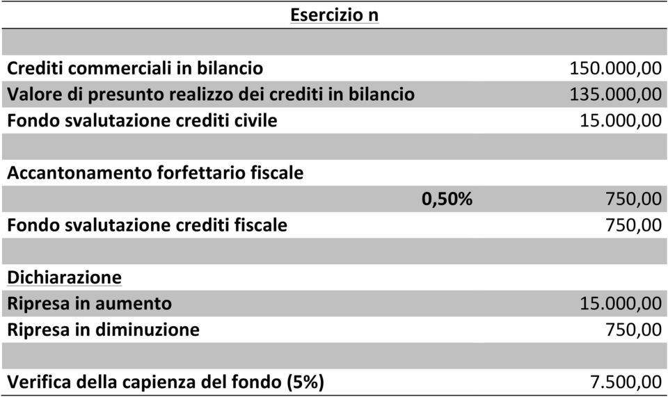 svalutazione crediti fiscale Dichiarazione Ripresa in aumento Ripresa in diminuzione