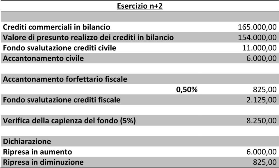 svalutazione crediti fiscale Verifica della capienza del fondo (5%) Dichiarazione Ripresa in aumento