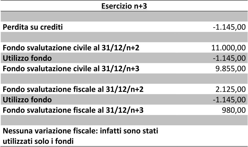 fondo Fondo svalutazione fiscale al 31/12/n+3-1.145,00 11.000,00-1.145,00 9.855,00 2.