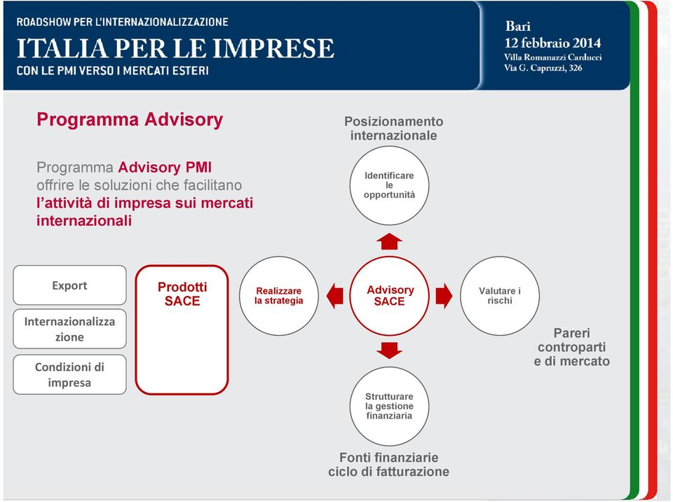 Realizzare la strategia Advisory SACE Valutare i rischi Internazionalizza zione Condizioni di impresa