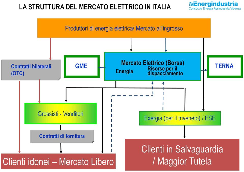 per il dispacciaento TERNA Grossisti - Venditori Exergia (per il triveneto) / ESE