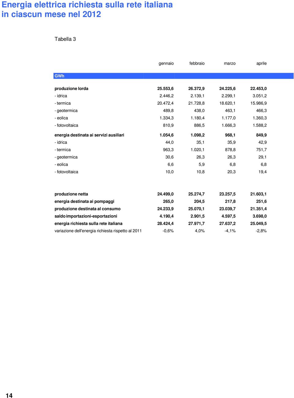 588,2 Gennaio Febbraio Marzo Aprile energia destinata ai servizi ausiliari 1.054,6 1.098,2 968,1 849,9 idrica 44,0 35,1 35,9 42,9 termica 963,3 1.