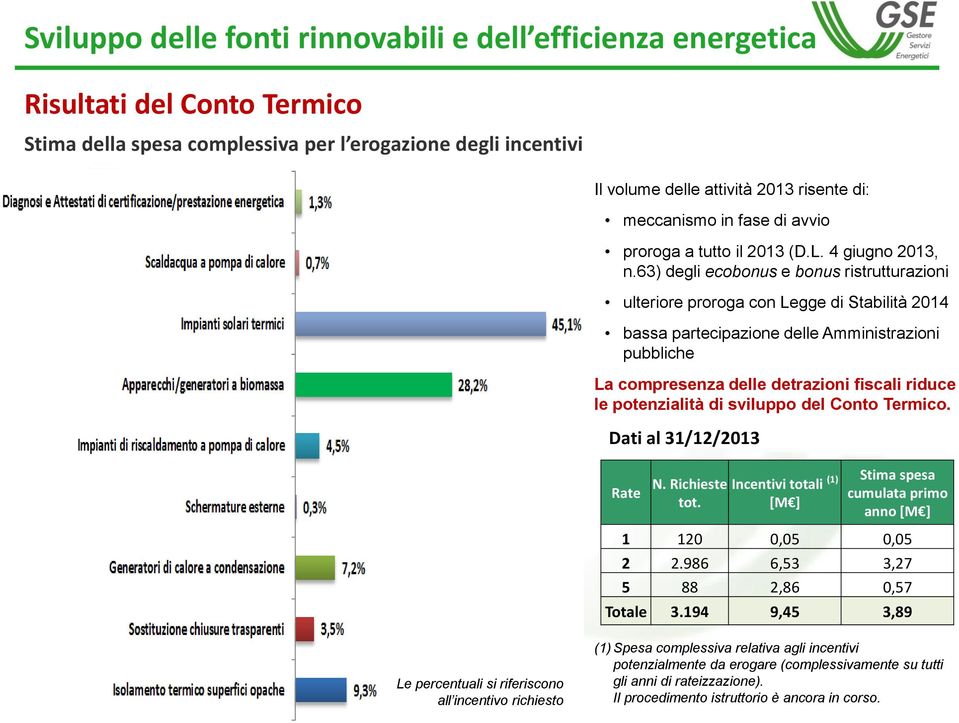 63) degli ecobonus e bonus ristrutturazioni ulteriore proroga con Legge di Stabilità 2014 bassa partecipazione delle Amministrazioni pubbliche La compresenza delle detrazioni fiscali riduce le