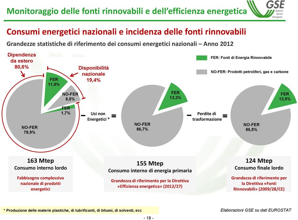 trasformazione NO-FER 86,5% 163 Mtep Consumo interno lordo Fabbisogno complessivo nazionale di prodotti energetici 155 Mtep Consumo interno di energia primaria Grandezza di riferimento per la