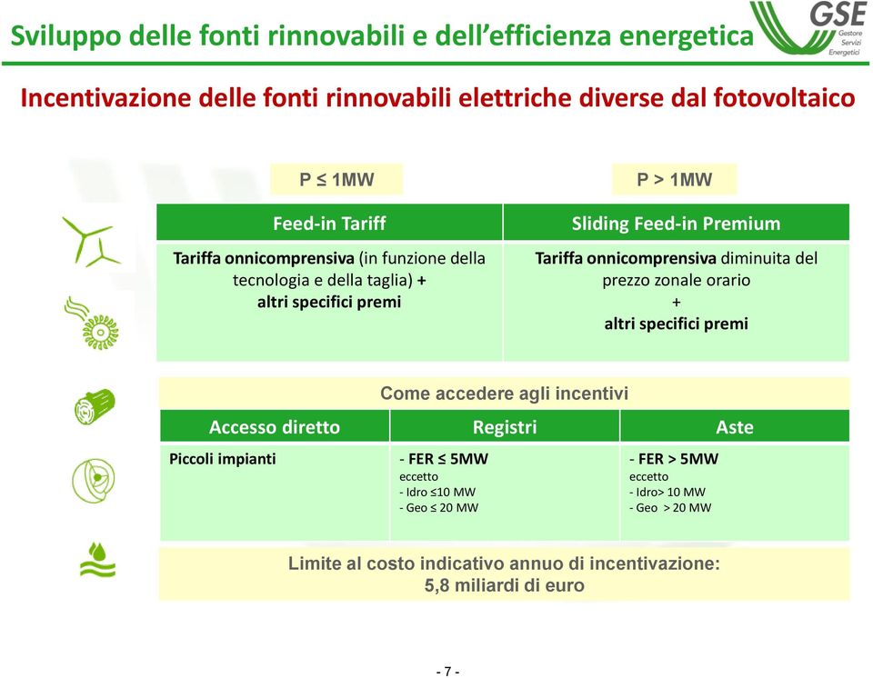 onnicomprensiva diminuita del prezzo zonale orario + altri specifici premi Come accedere agli incentivi Accesso diretto Registri Aste Piccoli impianti -