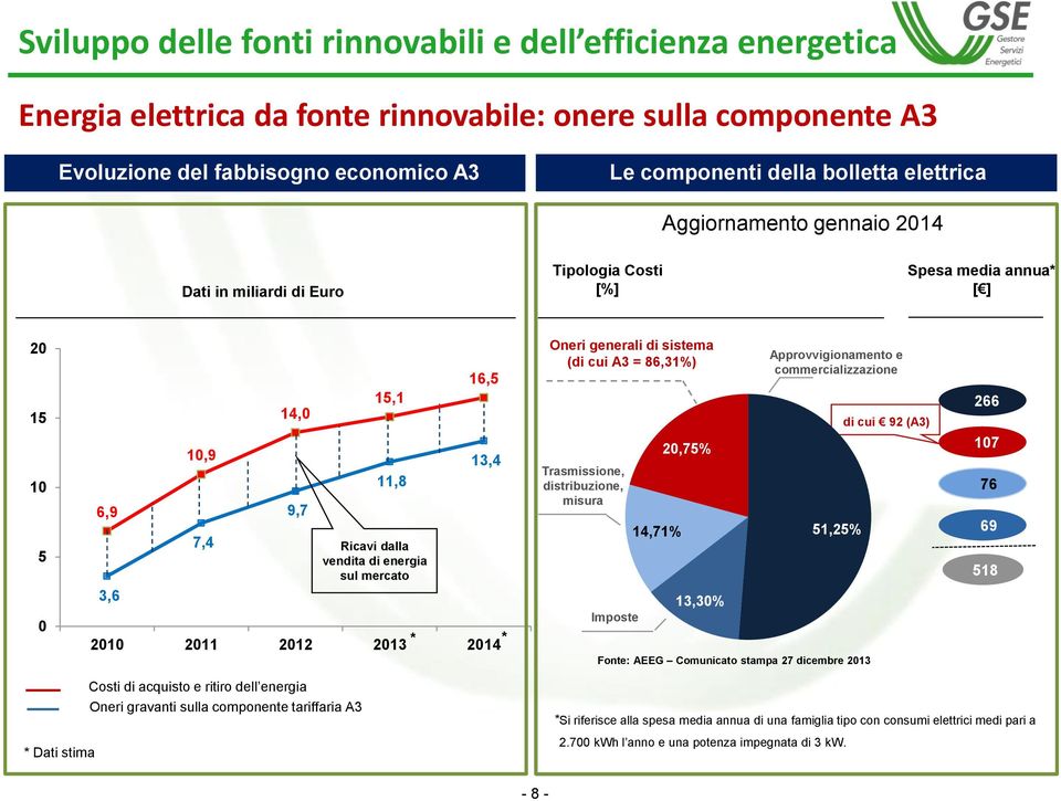 commercializzazione di cui 92 (A3) 266 10 5 6,9 10,9 7,4 9,7 11,8 Ricavi dalla vendita di energia sul mercato 13,4 Trasmissione, distribuzione, misura 14,71% 20,75% 51,25% 107 76 69 518 0 3,6 2010