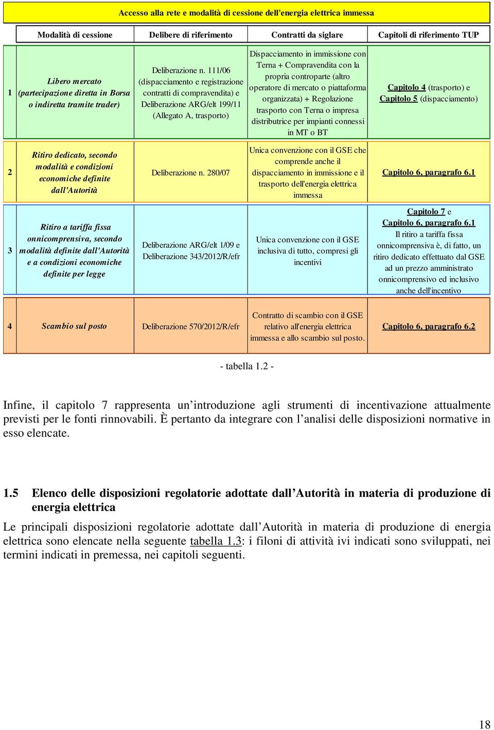 111/06 (dispacciamento e registrazione contratti di compravendita) e Deliberazione ARG/elt 199/11 (Allegato A, trasporto) Dispacciamento in immissione con Terna + Compravendita con la propria