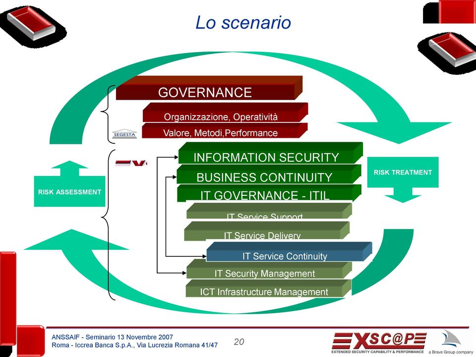 GOVERNANCE - ITIL IT Service Support IT Service Delivery IT Service