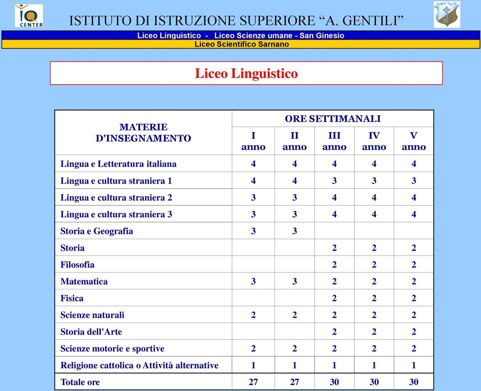 anno III anno IV anno Lingua e Letteratura italiana 4 4 4 4 4 Lingua e cultura straniera 1 4 4 3 3 3 Lingua e cultura straniera 2 3 3 4 4 4 Lingua e cultura