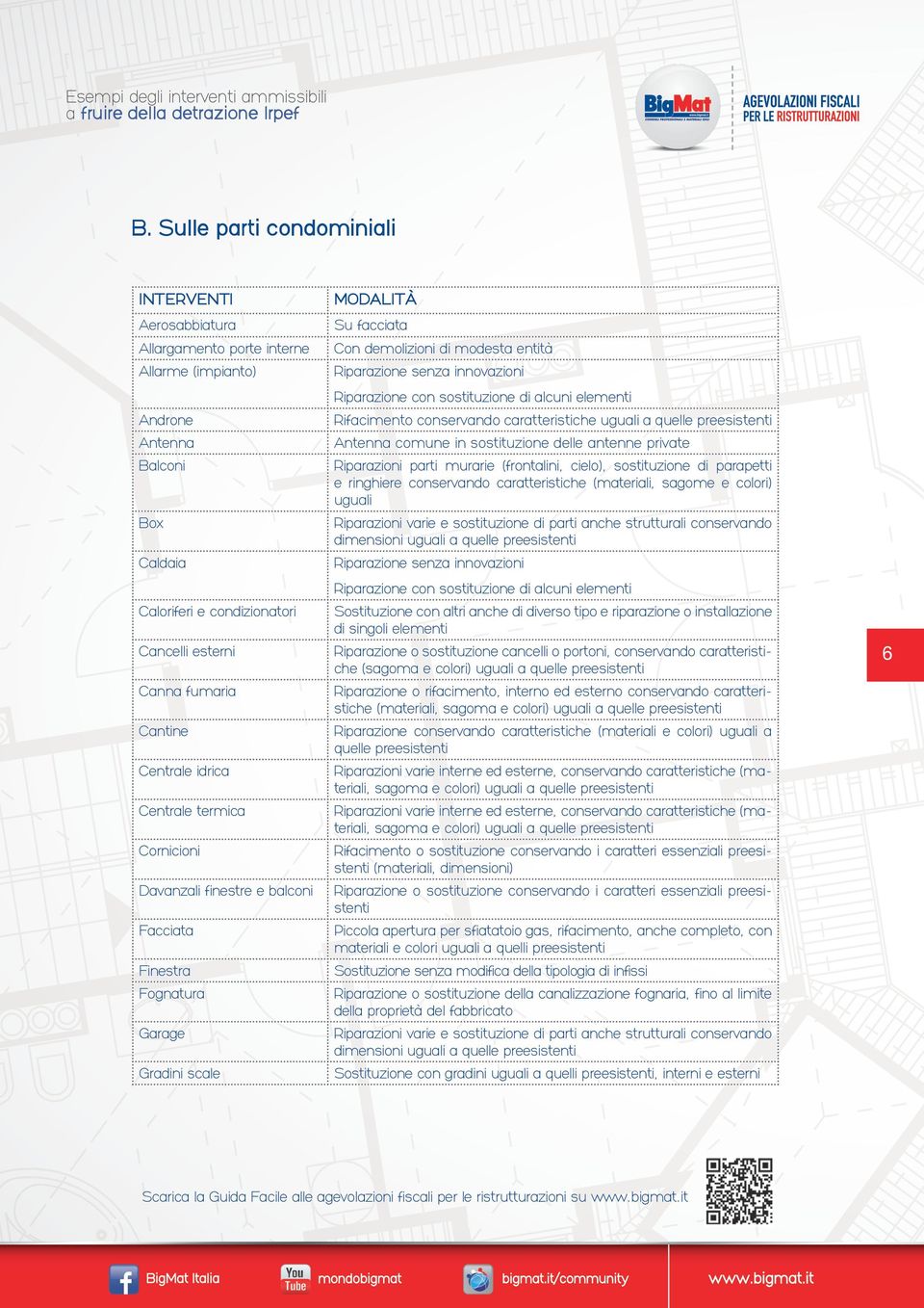 Riparazione con sostituzione di alcuni elementi Rifacimento conservando caratteristiche uguali a quelle Antenna comune in sostituzione delle antenne private Riparazioni parti murarie (frontalini,