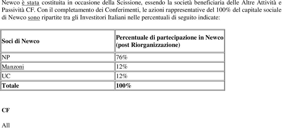 Newco Percentuale di partecipazione in Newco (post Riorganizzazione) NP 76% Manzoni 12% UC 12% Totale 100% CF All esito della Riorganizzazione, da intendersi come completamento della Prima Fusione,