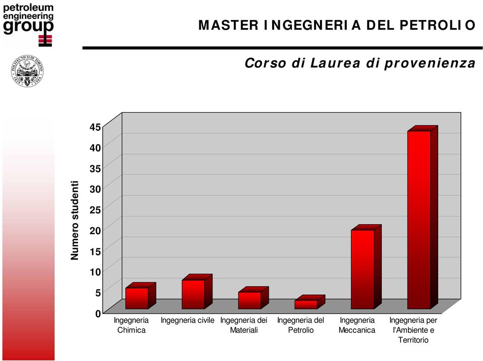 Ingegneria civile Ingegneria dei Materiali Ingegneria