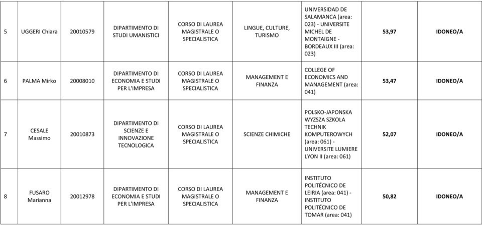 TECNOLOGICA SCIENZE CHIMICHE POLSKO-JAPONSKA WYZSZA SZKOLA TECHNIK KOMPUTEROWYCH (area: 061) - UNIVERSITE LUMIERE LYON II (area: 061) 52,07