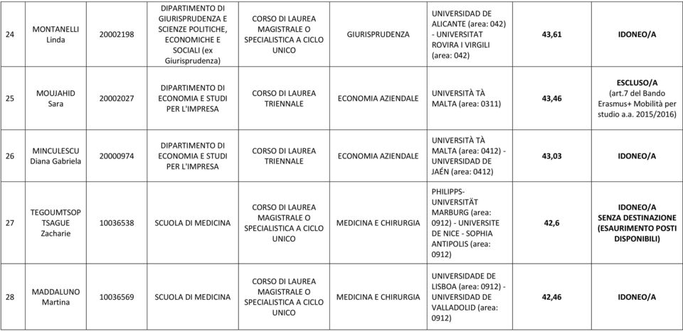 TEGOUMTSOP TSAGUE Zacharie 10036538 SCUOLA DI MEDICINA MEDICINA E CHIRURGIA PHILIPPS- UNIVERSITÄT MARBURG (area: 0912) - UNIVERSITE DE NICE - SOPHIA ANTIPOLIS (area: 0912) 42,6 IDONEO/A