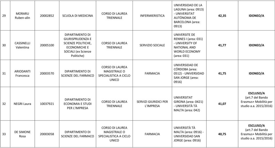 ARIODANTI Francesca 20003570 SCIENZE DEL FARMACO FARMACIA CÓRDOBA (area: 0512) - UNIVERSIDAD SAN JORGE (area: 0916) 41,75 IDONEO/A 32 NEGRI Laura 10037921 SERVIZI GIURIDICI PER L'IMPRESA