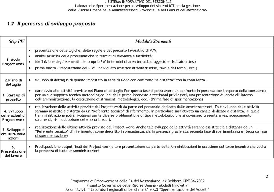 impostazione del P.W. individuato (matrice attività/risorse, tavola dei tempi, ecc.). 2.Piano di dettaglio 3. Start up di progetto 4. Sviluppo delle azioni di Project work 5.