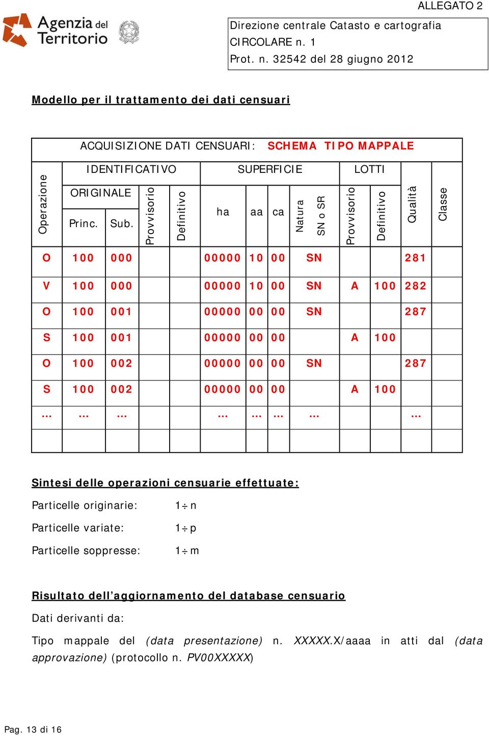 00000 00 00 SN 287 S 100 002 00000 00 00 A 100 Sintesi delle operazioni censuarie effettuate: Particelle originarie: 1 n Particelle variate: 1 p Particelle soppresse: 1 m