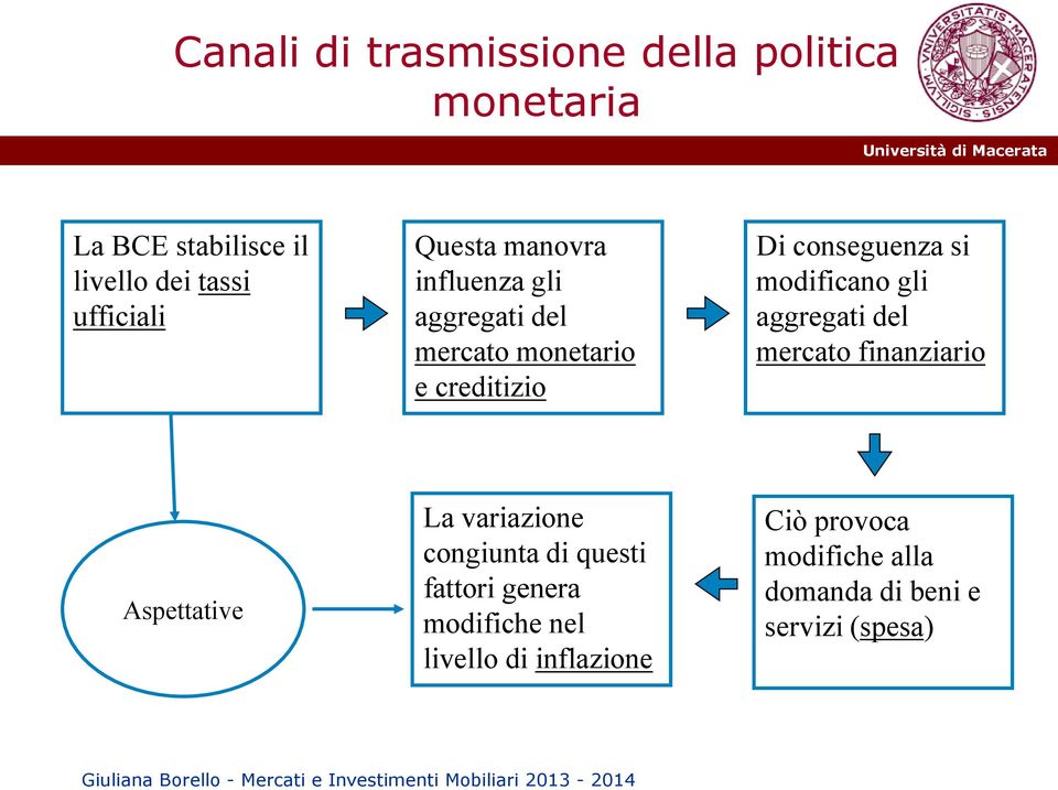 modificano gli aggregati del mercato finanziario Aspettative La variazione congiunta di questi