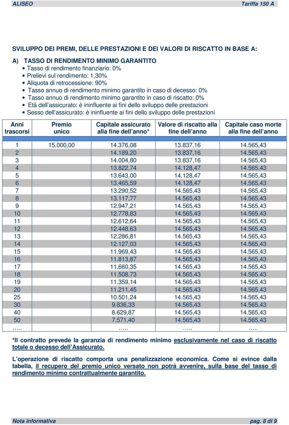 dello sviluppo delle prestazioni Sesso dell assicurato: è ininfluente ai fini dello sviluppo delle prestazioni Anni trascorsi Premio unico Capitale assicurato alla fine dell anno* Valore di riscatto