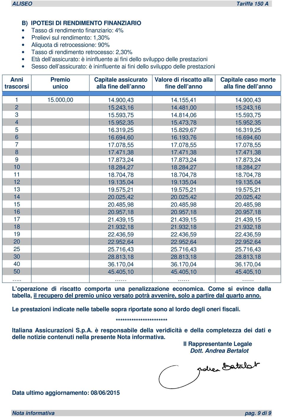 Valore di riscatto alla fine dell anno Capitale caso morte alla fine dell anno 1 15.000,00 14.900,43 14.155,41 14.900,43 2 15.243,16 14.481,00 15.243,16 3 15.593,75 14.814,06 15.593,75 4 15.952,35 15.