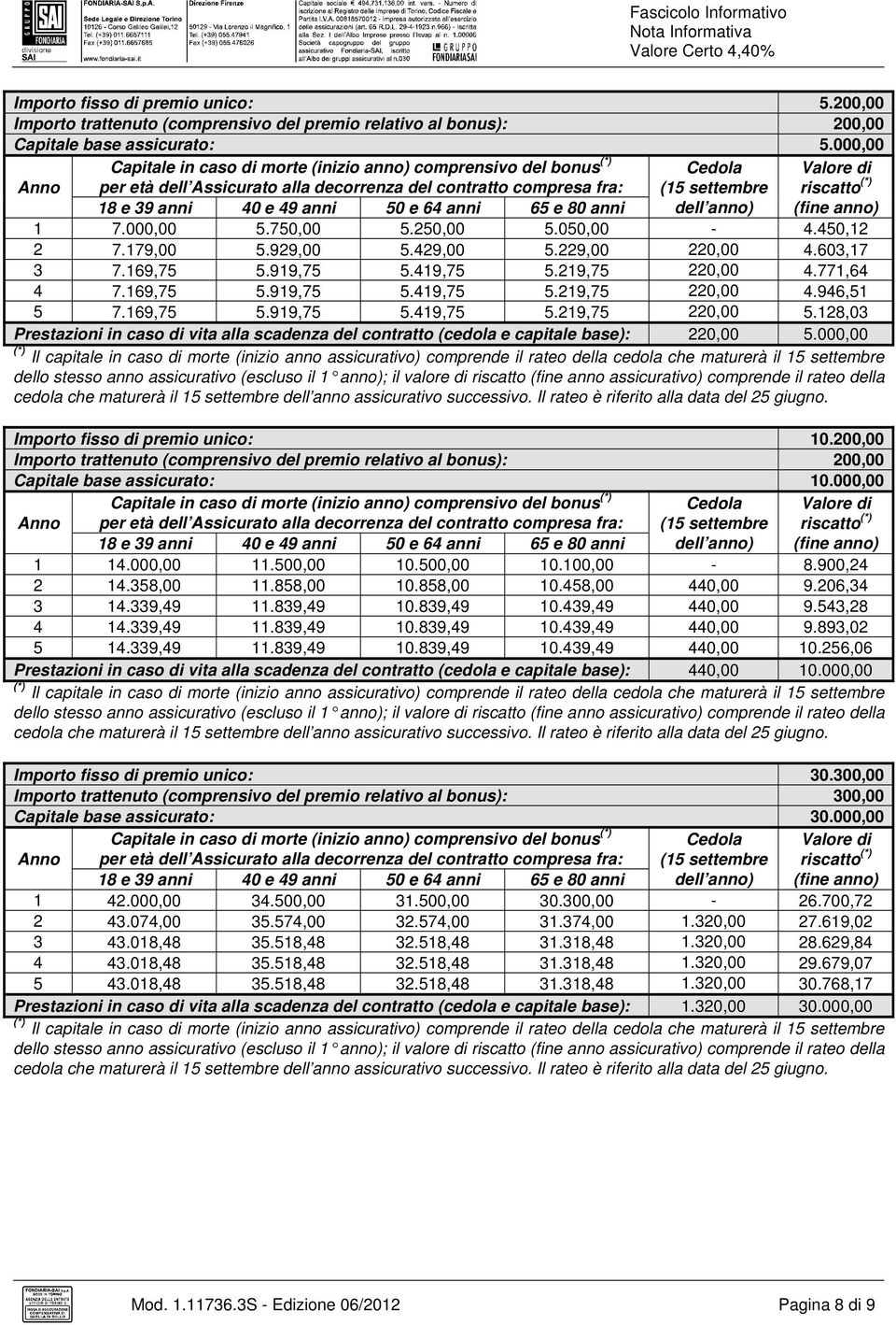 anni 40 e 49 anni 50 e 64 anni 65 e 80 anni dell anno) (fine anno) 1 7.000,00 5.750,00 5.250,00 5.050,00-4.450,12 2 7.179,00 5.929,00 5.429,00 5.229,00 220,00 4.603,17 3 7.169,75 5.919,75 5.419,75 5.