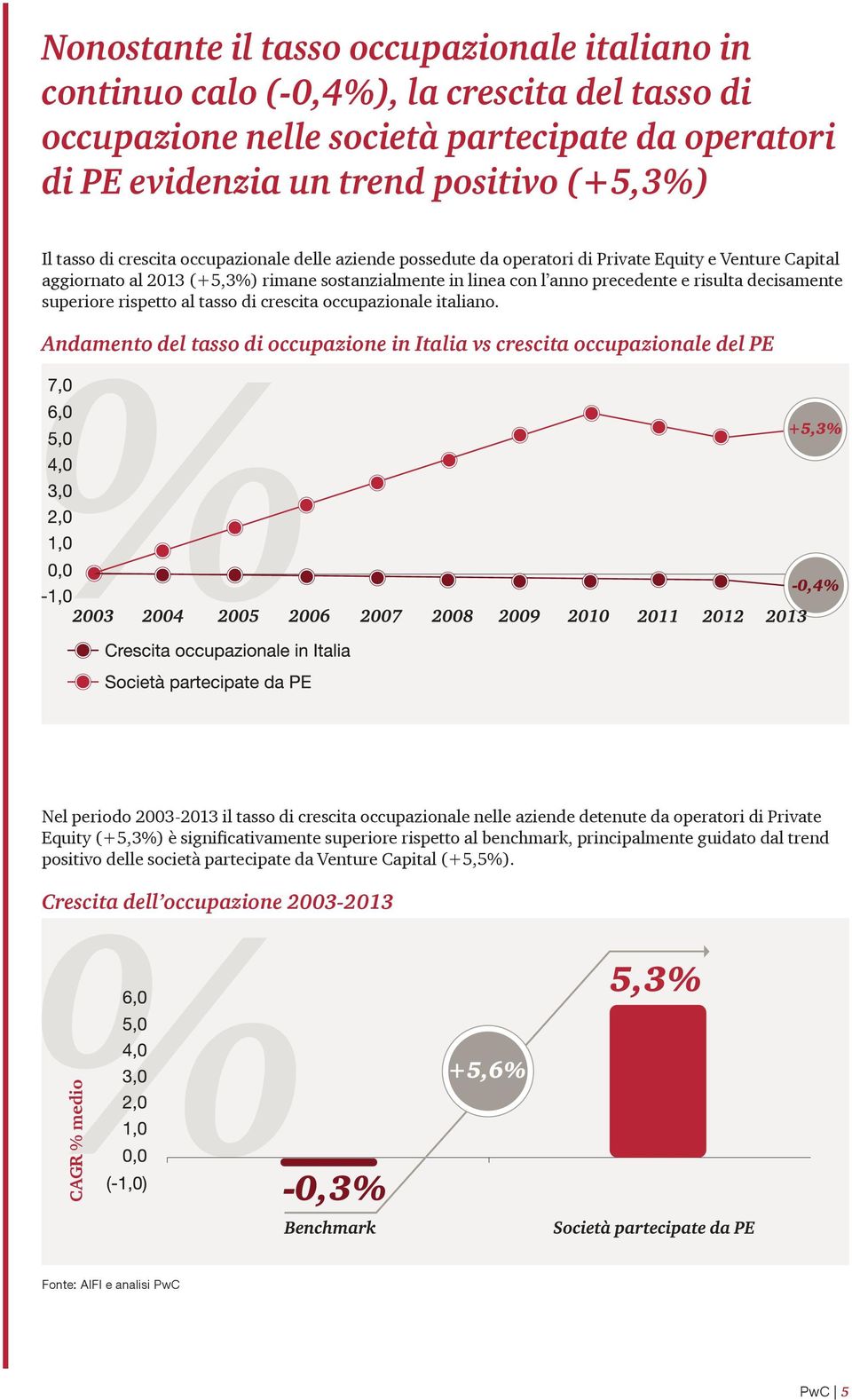 superiore rispetto al tasso di crescita occupazionale italiano.