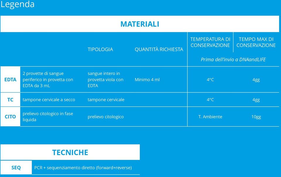 EDTA Minimo 4 ml 4 C 4gg TC tampone cervicale a secco tampone cervicale 4 C 4gg CITO prelievo citologico