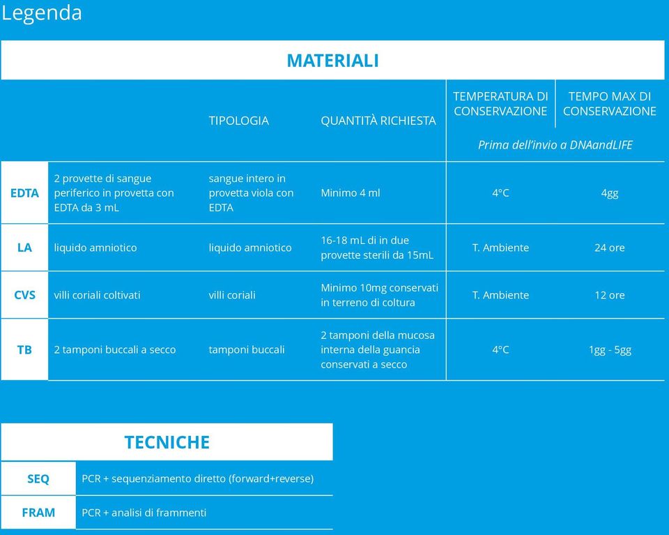 Ambiente 24 ore CVS villi coriali coltivati villi coriali Minimo 10mg conservati in terreno di coltura T.