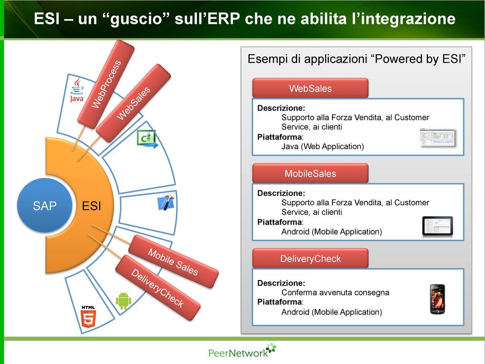 MobileSales SAP ESI Descrizione: Supporto alla Forza Vendita, al Customer Service, ai clienti Piattaforma: