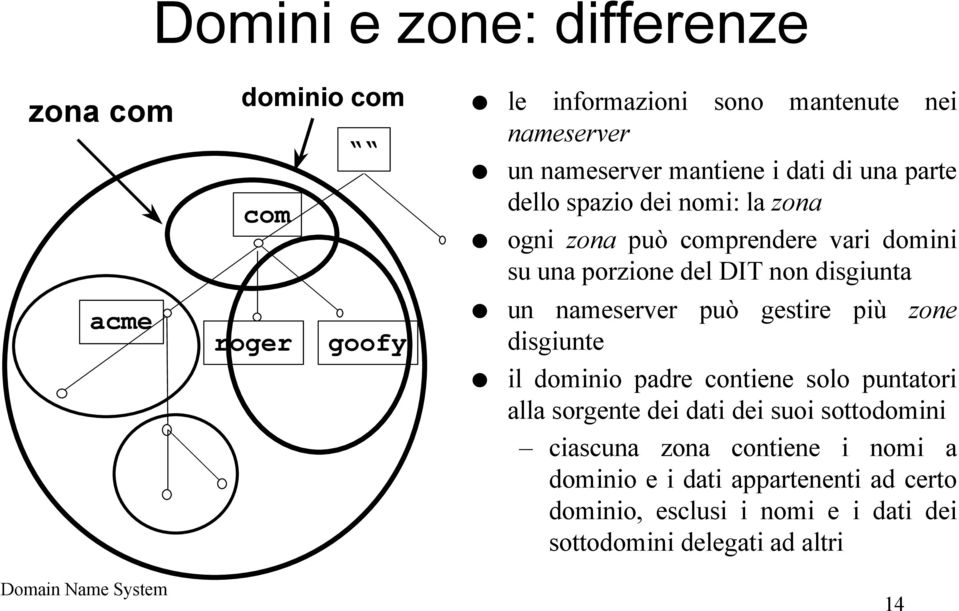 nameserver può gestire più zone disgiunte il dominio padre contiene solo puntatori alla sorgente dei dati dei suoi sottodomini