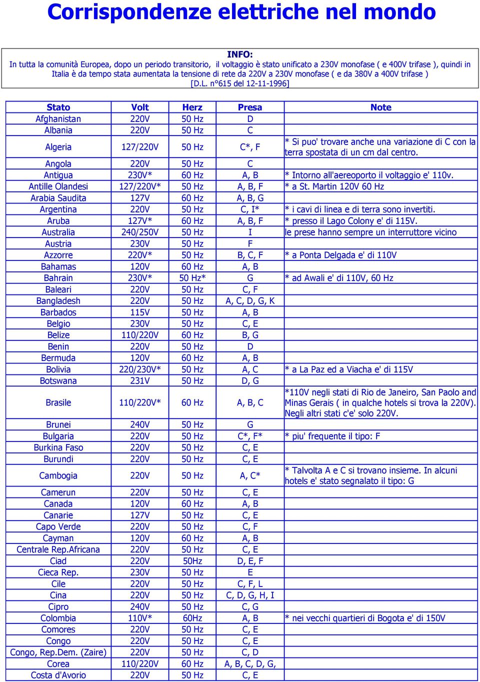 n 615 del 12-11-1996] Stato Volt Herz Presa Note Afghanistan 220V 50 Hz D Albania 220V 50 Hz C Algeria 127/220V 50 Hz C*, F * Si puo' trovare anche una variazione di C con la terra spostata di un cm