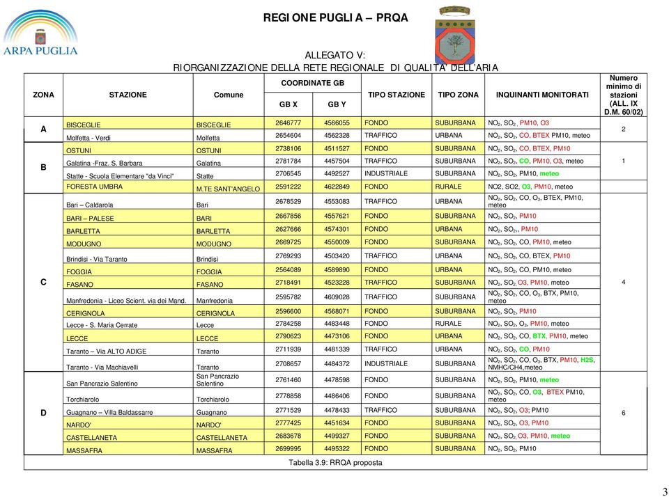 2, CO, BTEX PM10, meteo OSTUNI OSTUNI 2738106 4511527 NO 2, SO