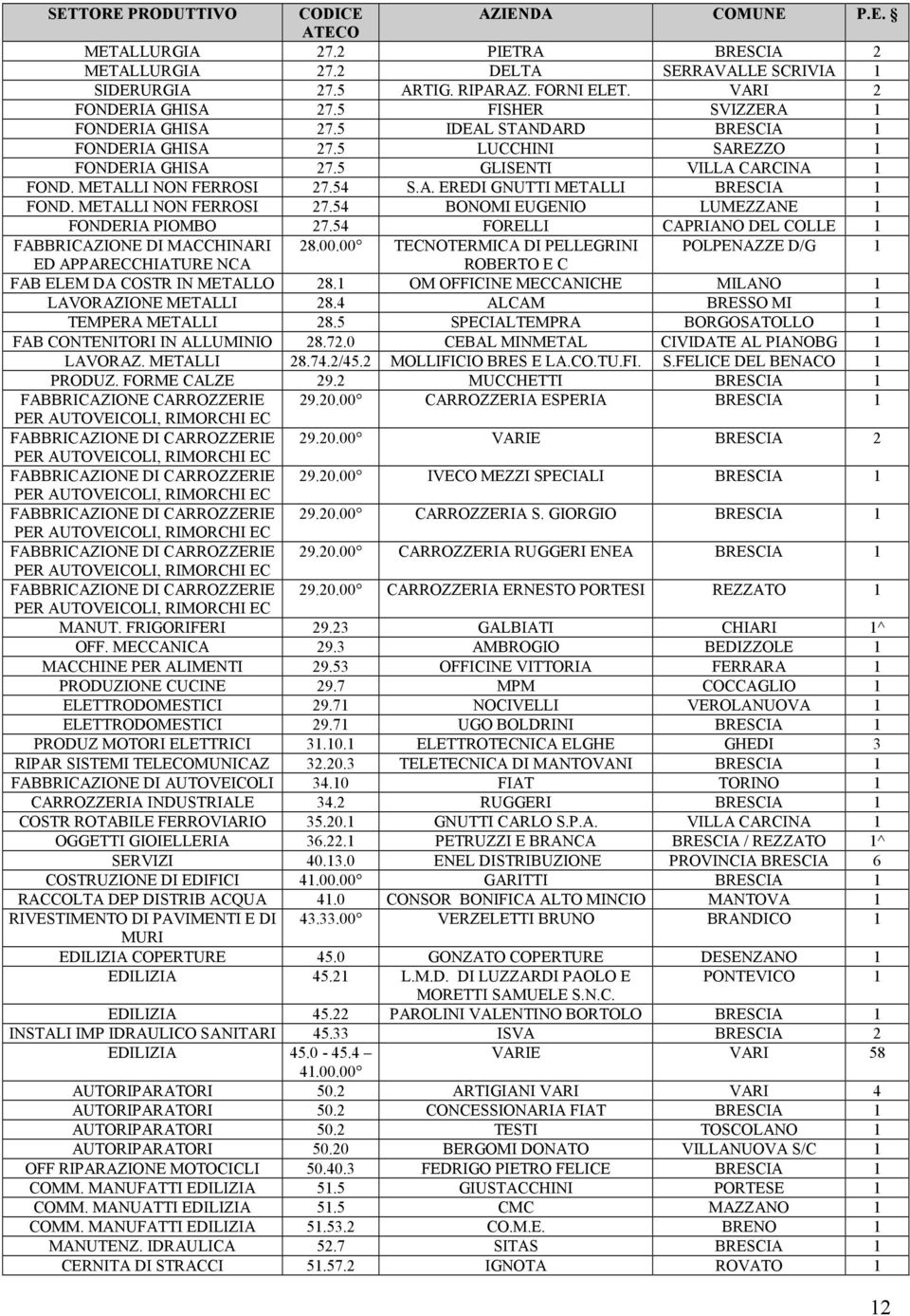 METALLI NON FERROSI 27.54 BONOMI EUGENIO LUMEZZANE 1 FONDERIA PIOMBO 27.54 FORELLI CAPRIANO DEL COLLE 1 FABBRICAZIONE DI MACCHINARI 28.00.