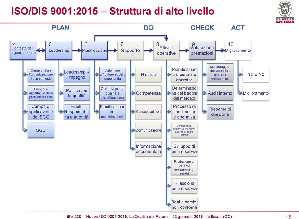 NC e AC Bisogni e aspettative delle parti interessate Politica per la qualità Obiettivi per la qualità e pianificazione Competenza Determinazio ne dei bisogni del mercato Audit interno Miglioramento