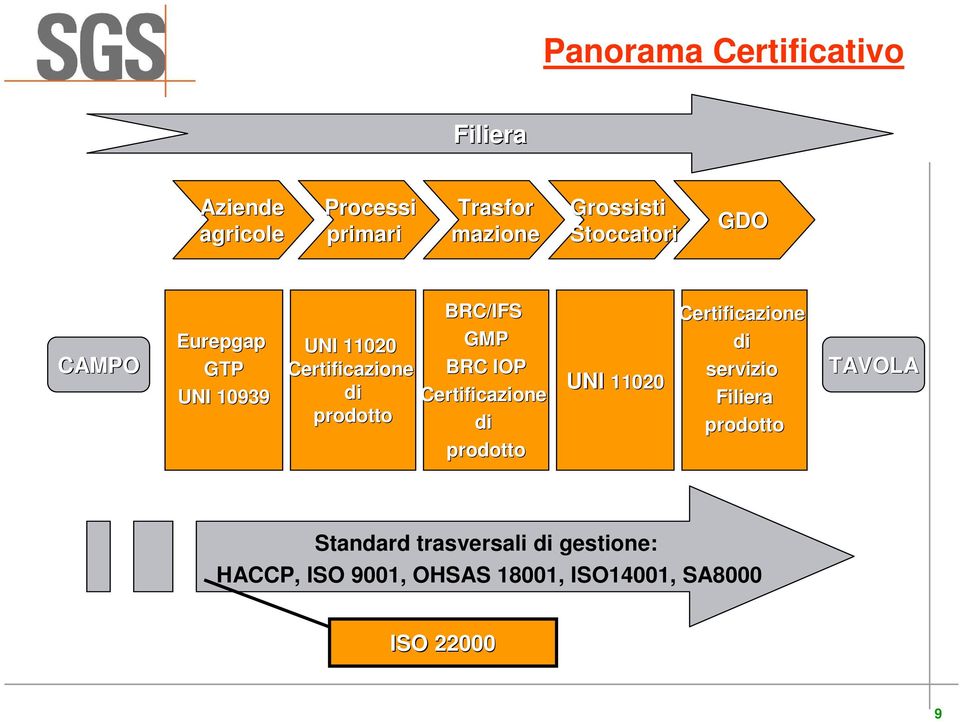 BRC IOP Certificazione di prodotto UNI 11020 Certificazione di servizio Filiera prodotto