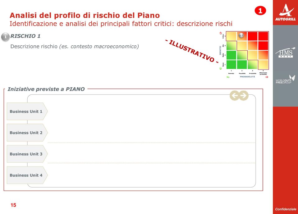 contesto macroeconomico) IMPATTO Basso Medio Alto Critico 4 3 2 2 3 4 Remota Possibile