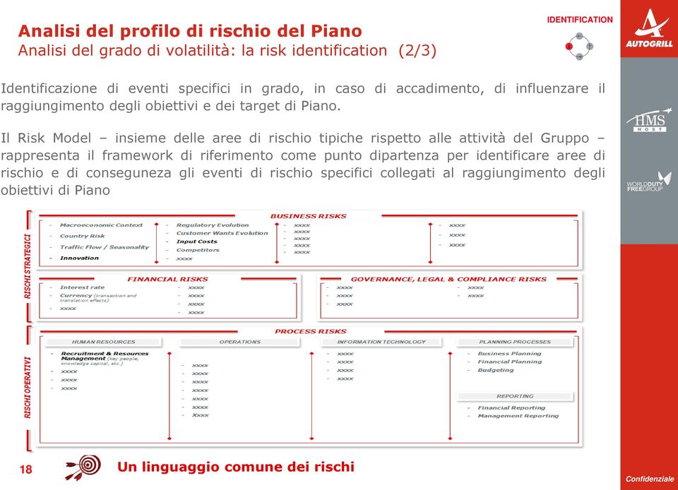 Il Risk Model insieme delle aree di rischio tipiche rispetto alle attività del Gruppo rappresenta il framework di riferimento come punto