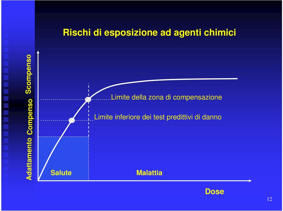 Limite della zona di compensazione Limite