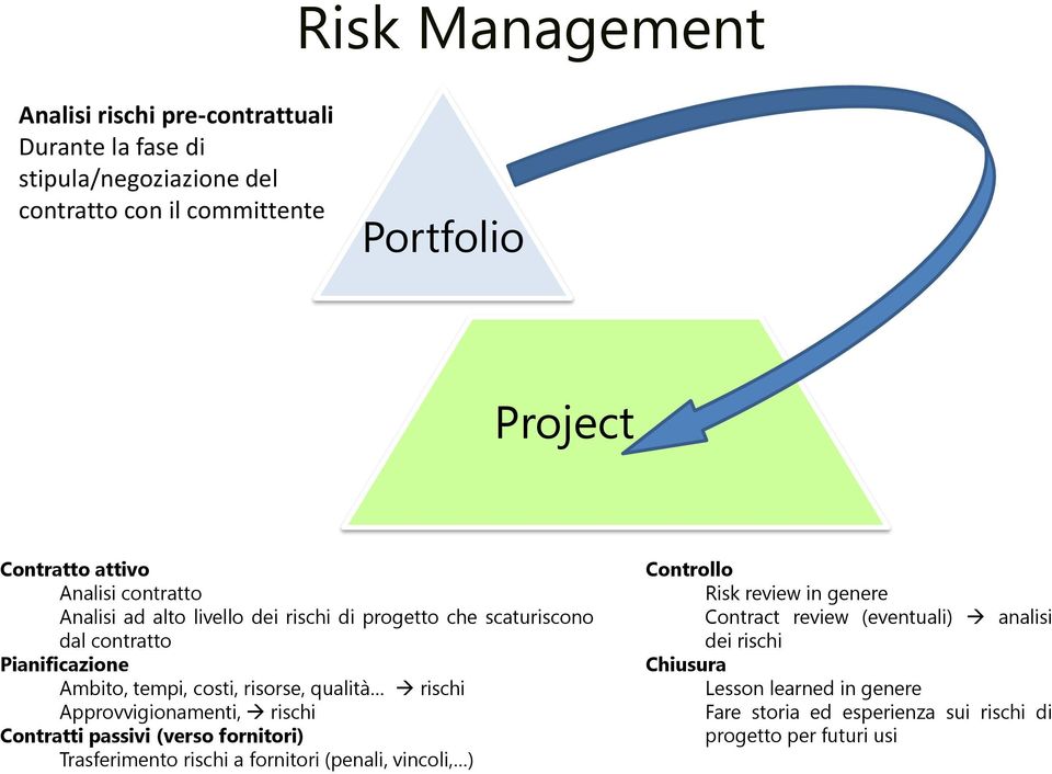 qualità rischi Approvvigionamenti, rischi Contratti passivi (verso fornitori) Trasferimento rischi a fornitori (penali, vincoli, ) Controllo Risk