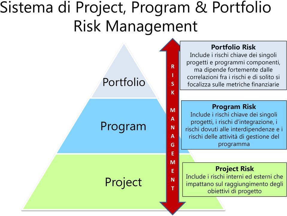 finanziarie Program Risk Include i rischi chiave dei singoli progetti, i rischi d integrazione, i rischi dovuti alle interdipendenze e i rischi