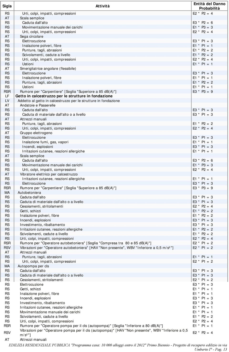 vapori E1 * P1 = 1 AT Vibratore elettrico per calcestruzzo RSR Rumore per "Carpentiere" [Soglia "Superiore a 85 db(a)"] E3 * P3 = 9 MA Autobetoniera RS Caduta dall'alto E3 * P1 = 3 RS Cesoiamenti,