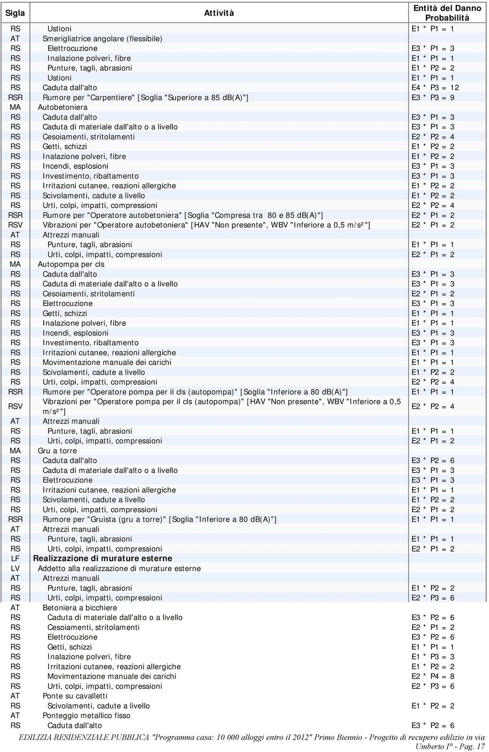 Irritazioni cutanee, reazioni allergiche E1 * P2 = 2 RSR Rumore per "Operatore autobetoniera" [Soglia "Compresa tra 80 e 85 db(a)"] E2 * P1 = 2 RSV Vibrazioni per "Operatore autobetoniera" [HAV "Non