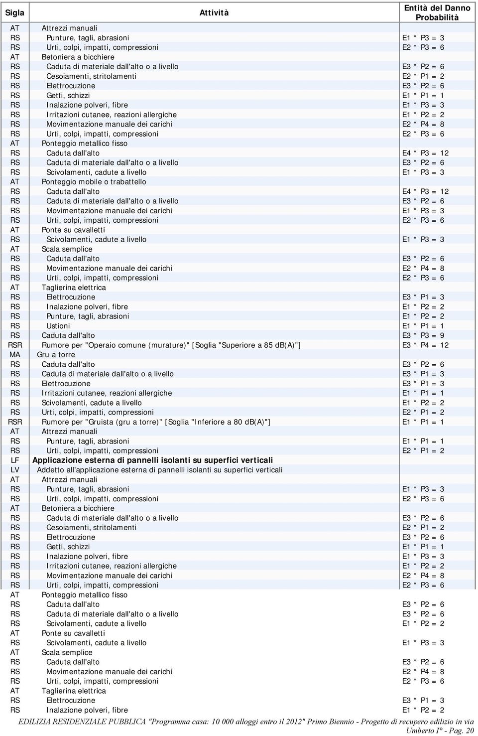 mobile o trabattello RS Caduta dall'alto E4 * P3 = 12 AT Ponte su cavalletti RS Scivolamenti, cadute a livello E1 * P3 = 3 RS Movimentazione manuale dei carichi E2 * P4 = 8 AT Taglierina elettrica RS