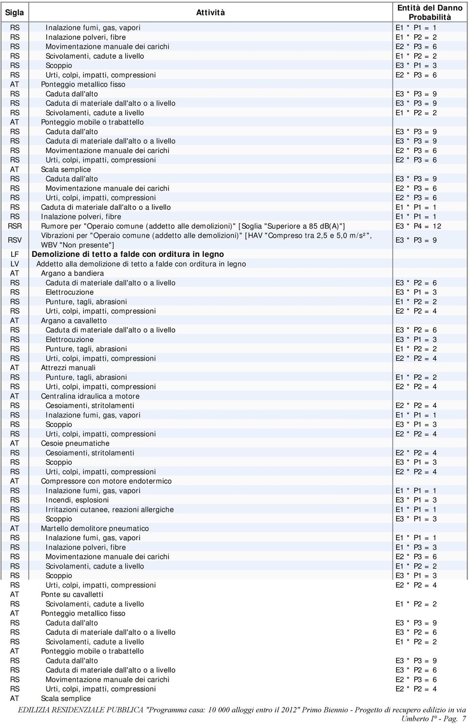 "Operaio comune (addetto alle demolizioni)" [Soglia "Superiore a 85 db(a)"] E3 * P4 = 12 RSV Vibrazioni per "Operaio comune (addetto alle demolizioni)" [HAV "Compreso tra 2,5 e 5,0 m/s²", WBV "Non