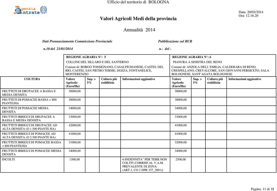 500 PIANTE HA) FRUTTETI IRRIGUI DI POMACEE BASSA < 800 PIANTE/HA FRUTTETI IRRIGUI DI POMACEE MEDIA DENSITA REGIONE AGRARIA N : 5 REGIONE AGRARIA N : 6 COLLINE DEL SILLARO E DEL SANTERNO Comuni di: