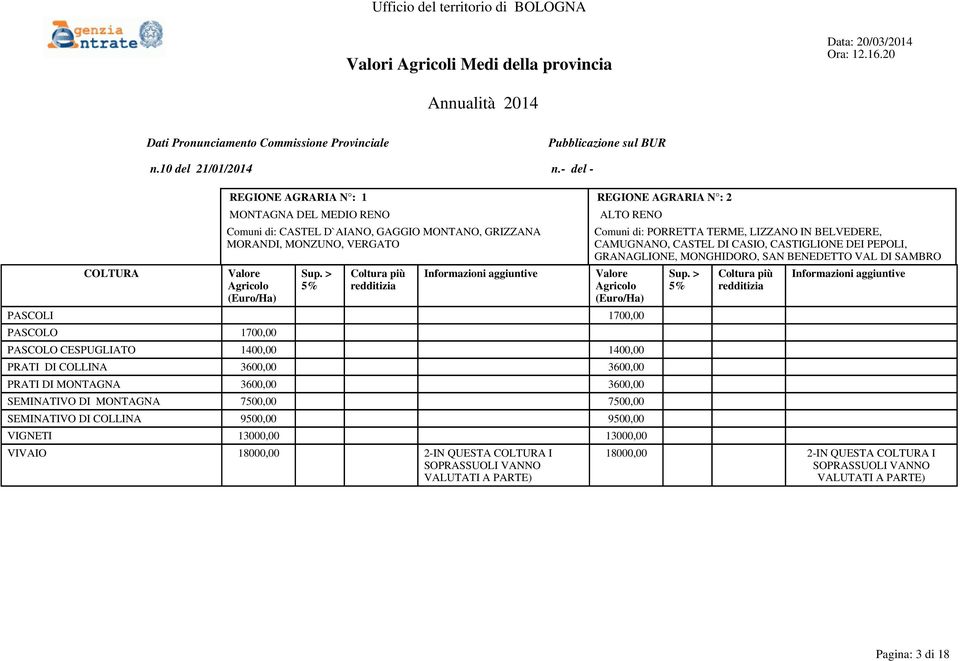 SAMBRO PASCOLI 1700,00 PASCOLO 1700,00 PASCOLO CESPUGLIATO 1400,00 1400,00 PRATI DI COLLINA 3600,00 3600,00 PRATI DI MONTAGNA 3600,00 3600,00 SEMINATIVO