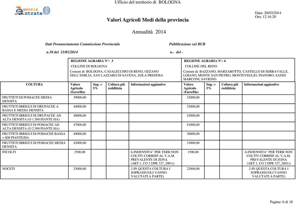 500 PIANTE HA) FRUTTETI IRRIGUI DI POMACEE BASSA < 800 PIANTE/HA FRUTTETI IRRIGUI DI POMACEE MEDIA DENSITA REGIONE AGRARIA N : 3 REGIONE AGRARIA N : 4 COLLINE DI BOLOGNA Comuni di: BOLOGNA,